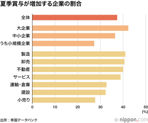 夏季賞与が増加する企業の割合