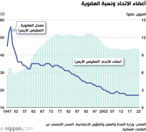 أعضاء الاتحاد ونسبة العضوية