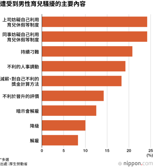 遭受到男性育兒騷擾的主要內容
