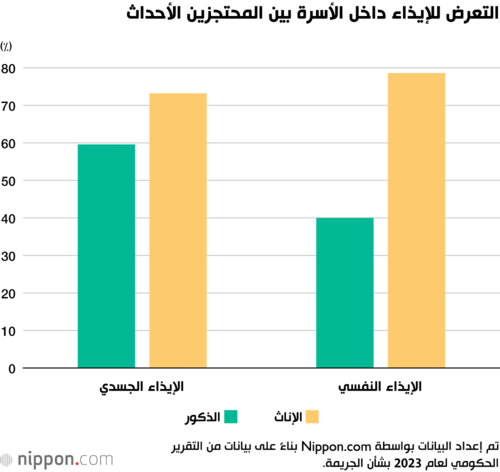 التعرض للإيذاء داخل الأسرة بين المحتجزين الأحداث