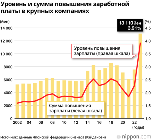 Уровень и сумма повышения заработной платы в крупных компаниях