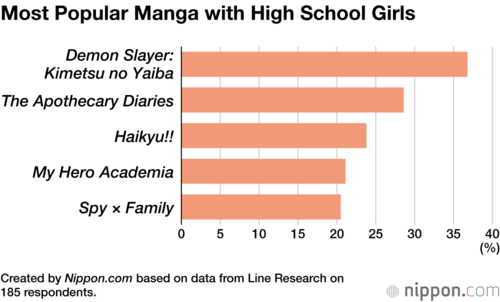 Most Popular Manga with High School Girls