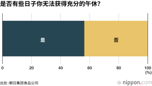 是否有些日子你无法获得充分的午休?