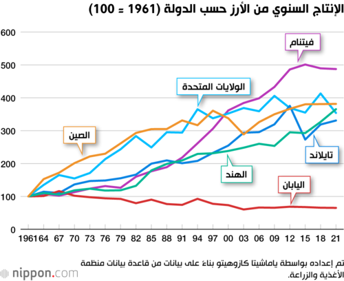 الإنتاج السنوي من الأرز حسب الدولة (1961 = 100)