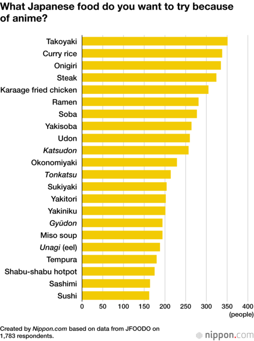 What Japanese food do you want to try because of anime?