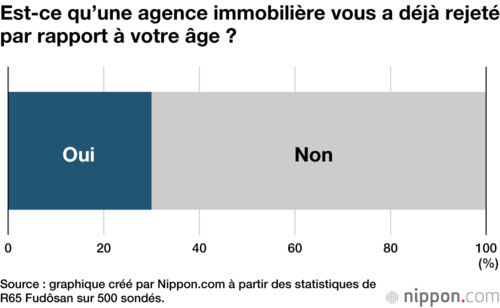 Est-ce qu’une agence immobilière vous a déjà rejeté par rapport à votre âge ?