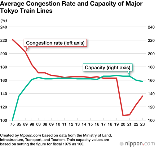 Average Congestion Rate and Capacity of Major Tokyo Train Lines