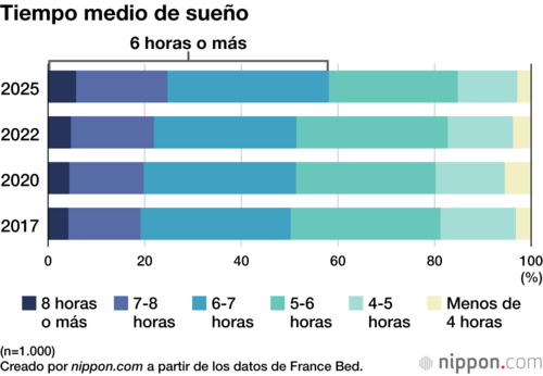 Tiempo medio de sueño