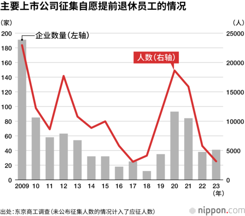 主要上市公司征集自愿提前退休员工的情况