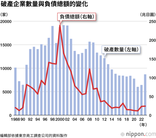破產企業數量與負債總額的變化