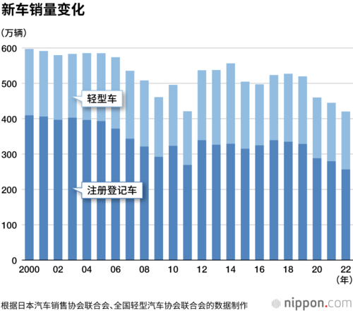 新车销量变化