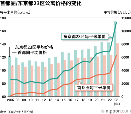 首都圈/东京都23区公寓价格的变化