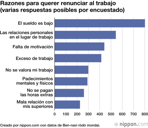Razones para querer renunciar al trabajo (varias respuestas posibles por encuestado)
