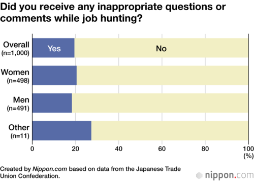 Did you receive any inappropriate questions or comments while job hunting?