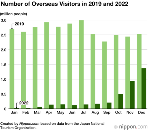 Number of Overseas Visitors in 2019 and 2022