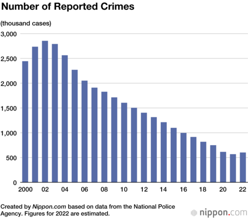 Number of Reported Crimes