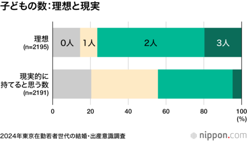 子どもの数:理想と現実