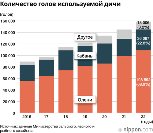 Количество голов используемой дичи