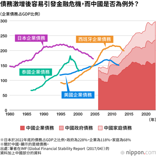 債務激增後容易引發金融危機,而中國是否為例外?