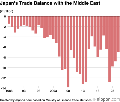 Japan’s Trade Balance with the Middle East