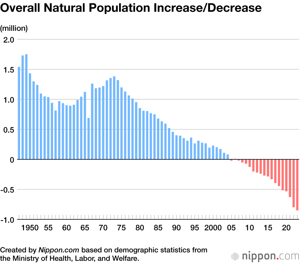 Overall Natural Population Increase/Decrease