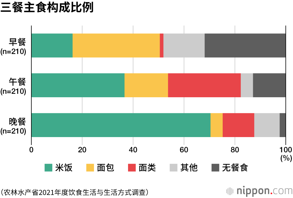调查显示，40%以上的受访者以米饭为主食