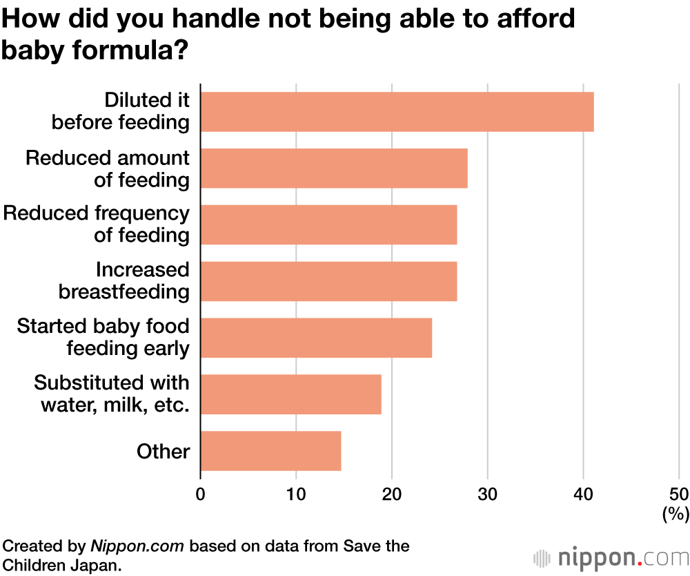 How did you handle not being able to afford baby formula?