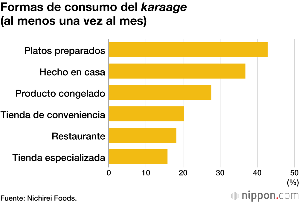 Formas de consumo del karaage (al menos una vez al mes)