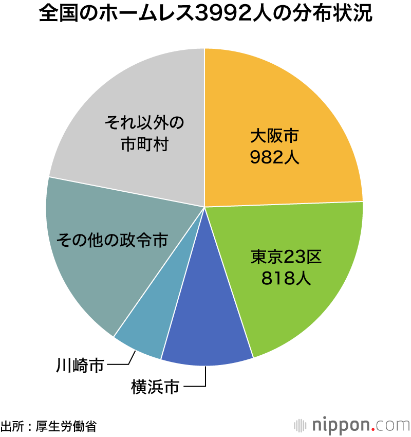 ホームレス最多は大阪市 : 全国では調査開始以来最少の3992人