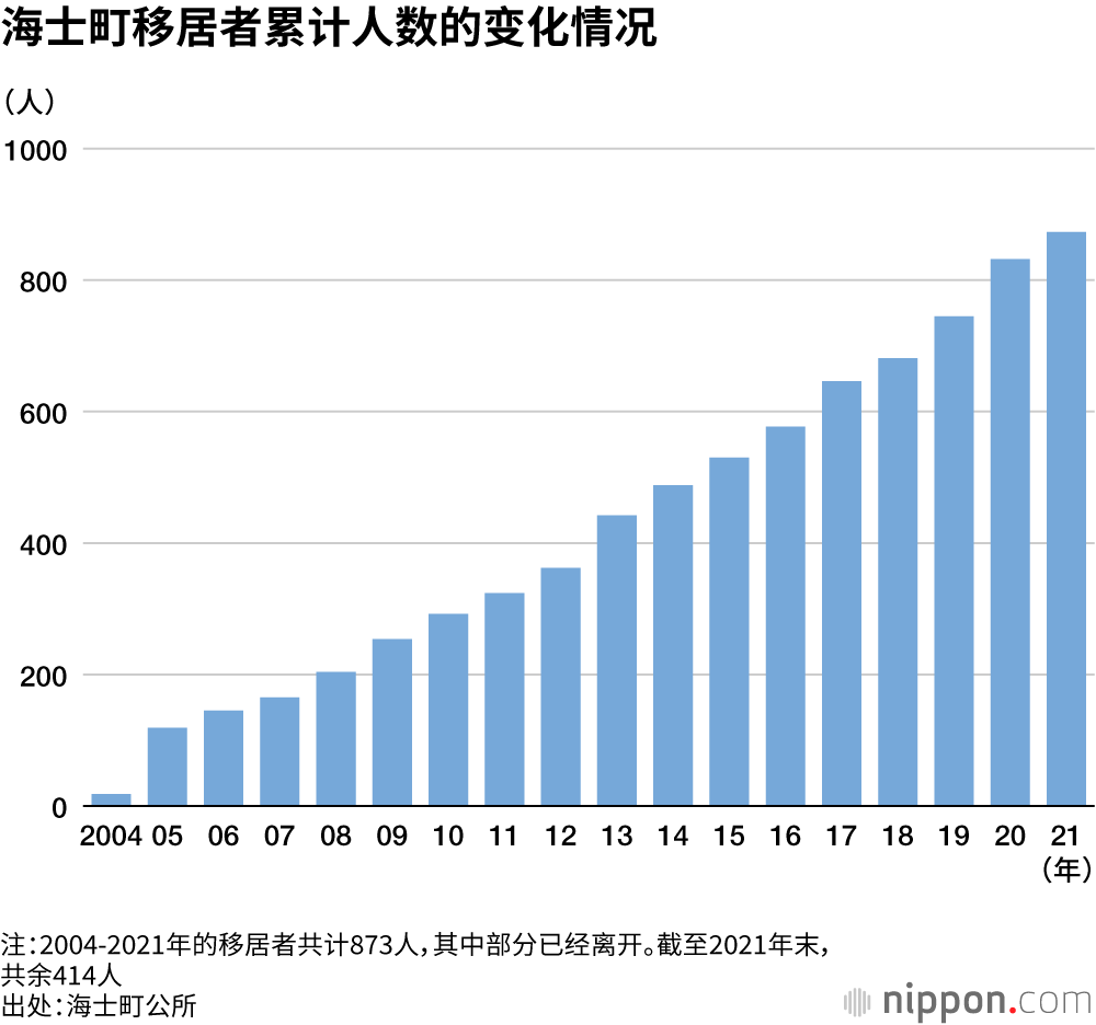 海士町移居者累计人数的变化情况