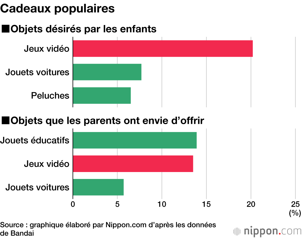 Cadeaux populaires