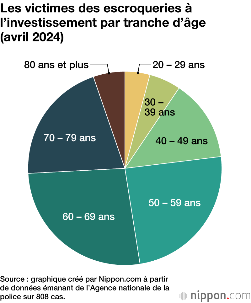 Les victimes des escroqueries à l’investissement par tranche d’âge (avril 2024)