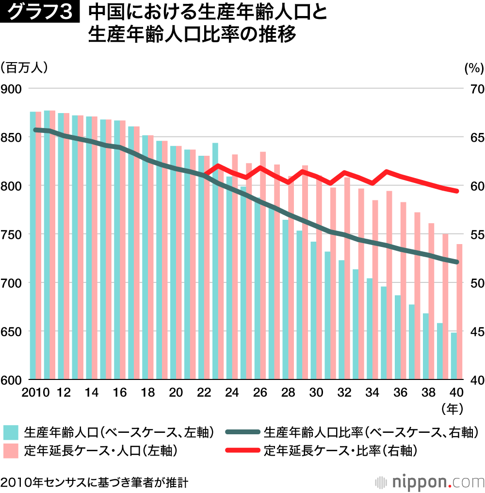 加速する中国の少子高齢化：憂慮すべきは「経済」より「世相の変化」か