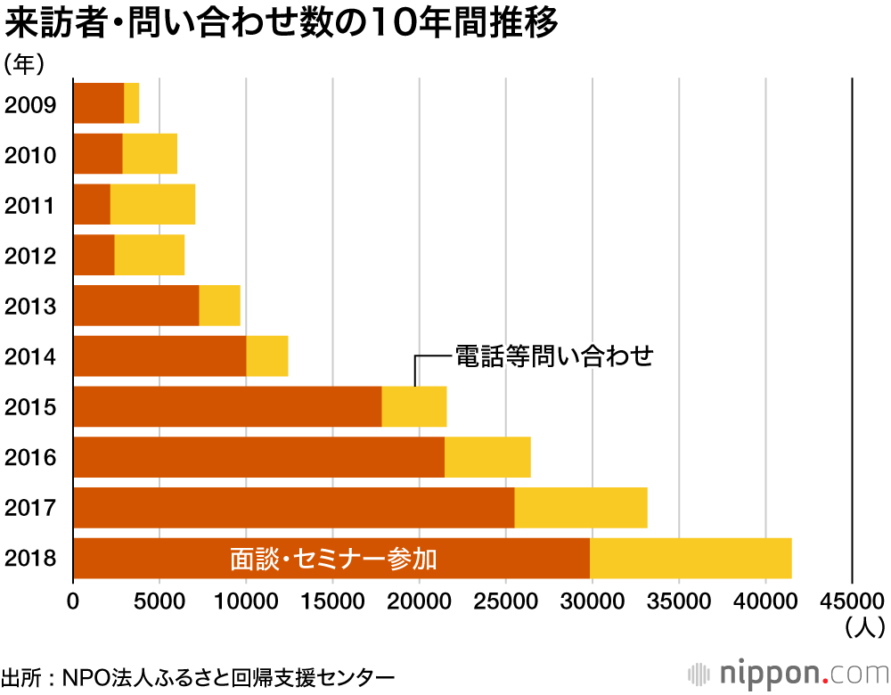 子育て世代の地方移住希望が増えている  :  人気は便利な地方「都市」 