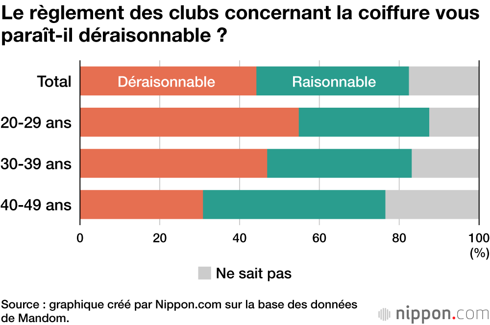 Le règlement des clubs concernant la coiffure vous paraît-il déraisonnable ?