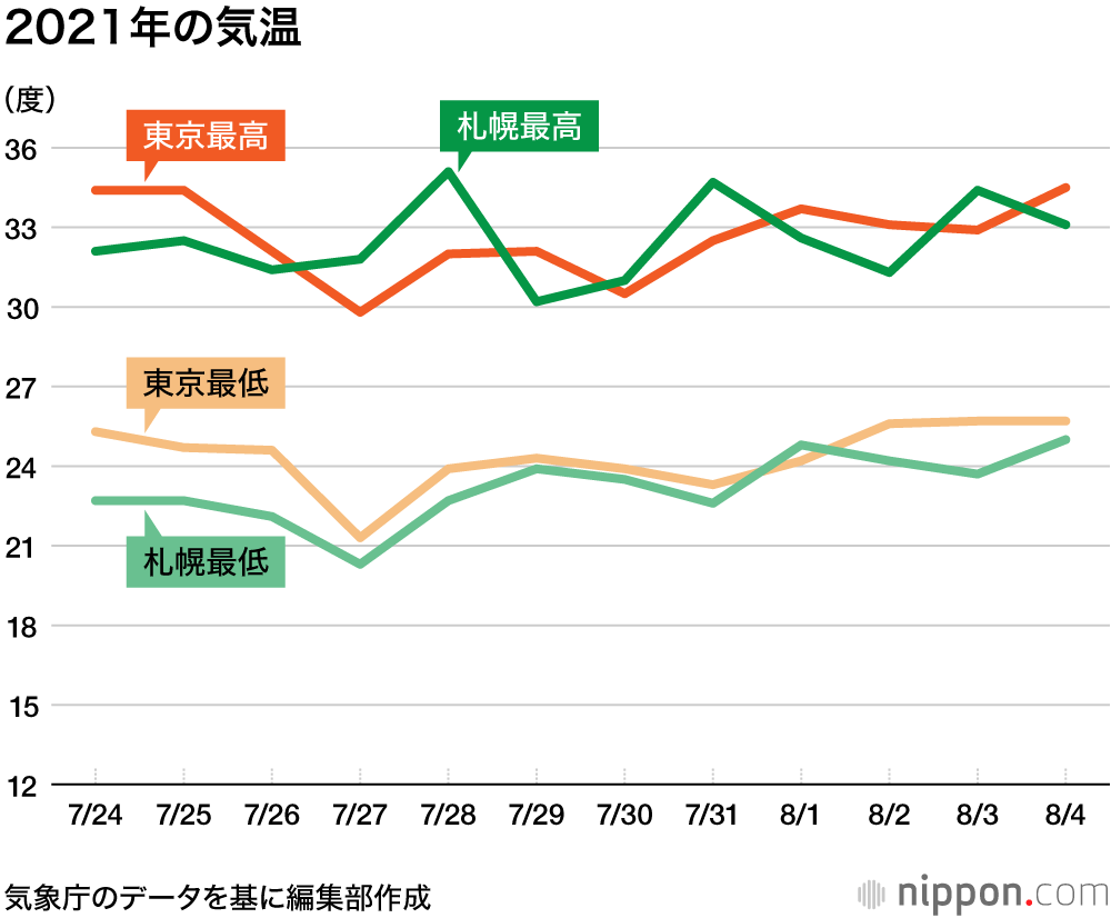 今年の札幌は暑い！: 最高気温は連日30度超え、東京と同水準？