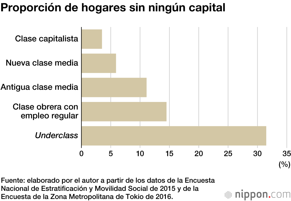 La clase baja de Japón: sin recursos para salir solos del atolladero