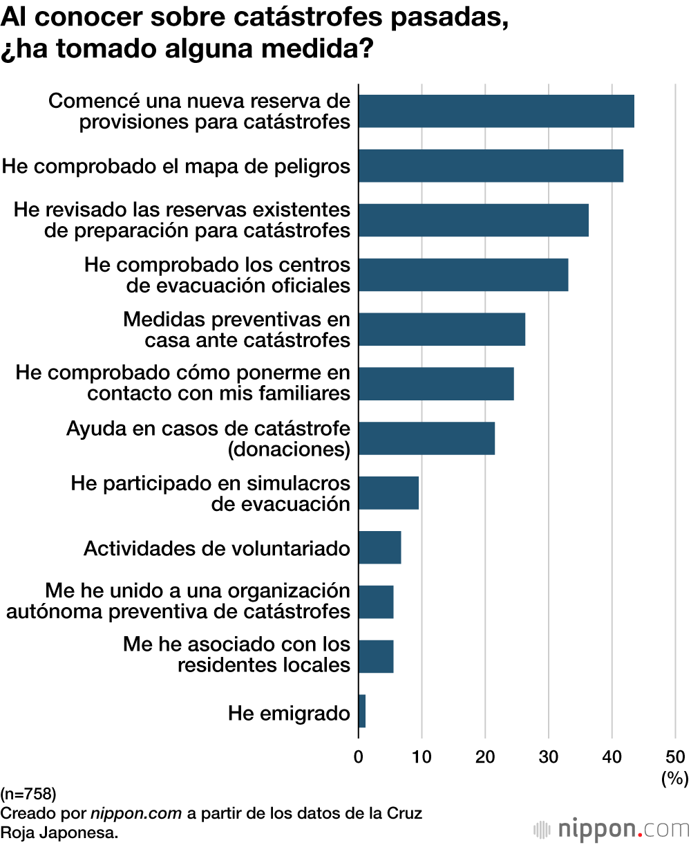 Al conocer sobre catástrofes pasadas, ¿ha tomado alguna medida?