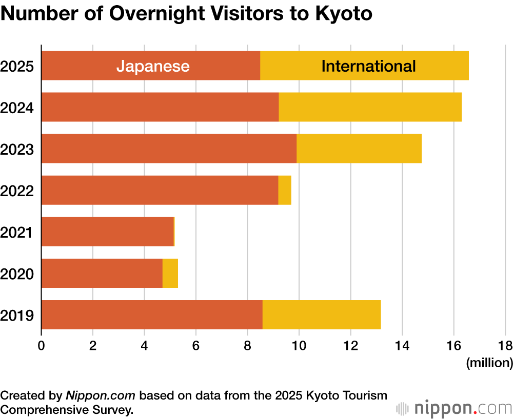 Number of Overnight Visitors to Kyoto