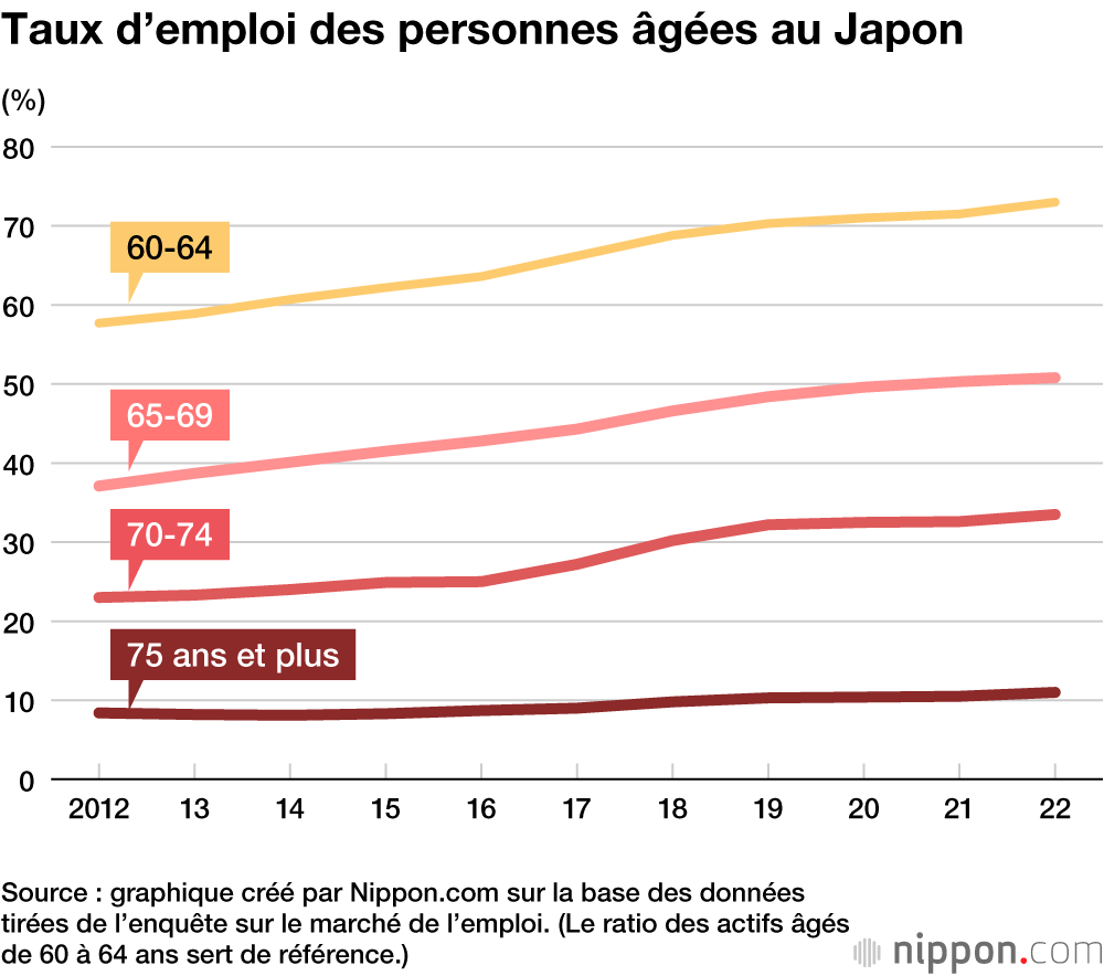 Taux d’emploi des personnes âgées au Japon
