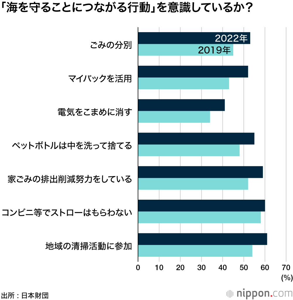 「海への愛着」、トップは沖縄―日本財団調査 : 乱獲や気候変動など海洋問題理解高まる