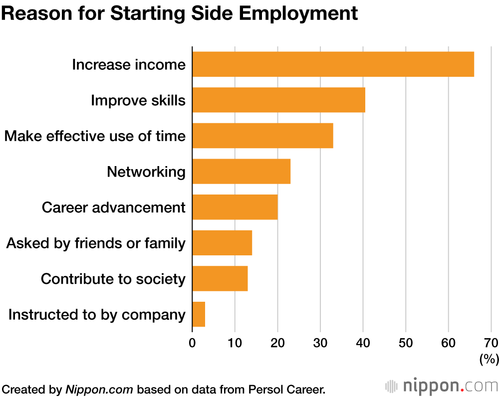 Side-Gig Elite: Dedicated Few Working Second Job Earn over ¥3 Million 
