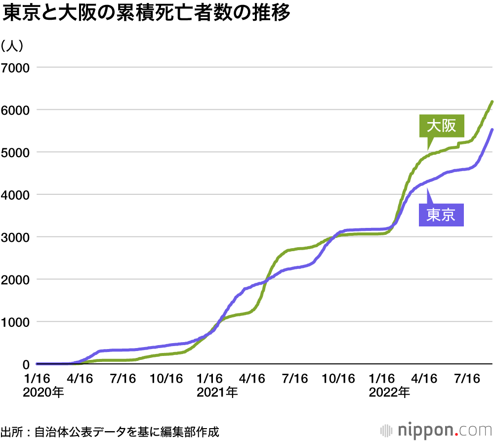 東京の新規感染300万人を突破―都民の2割が感染 