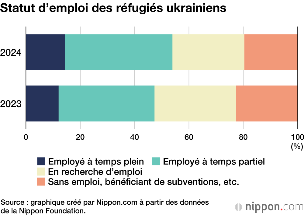 Statut d’emploi des réfugiés ukrainiens