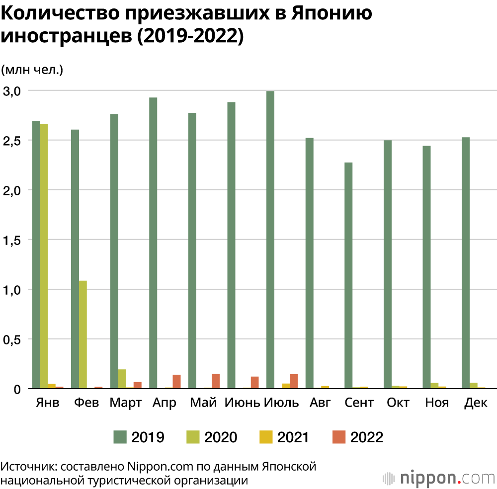 В июле Японию посетило 144 500 иностранцев: на 95,8% меньше уровня 2019 года