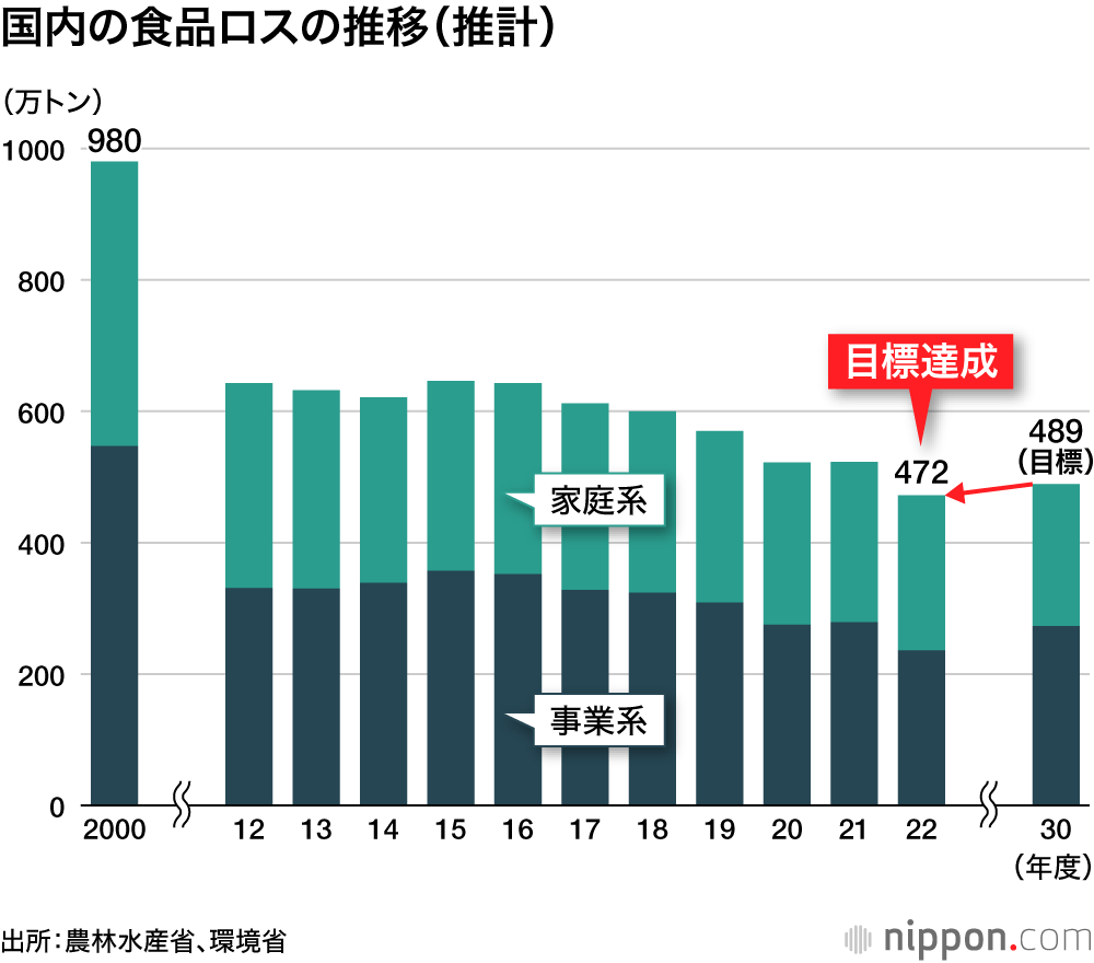 国内の食品ロスの推移（推計）