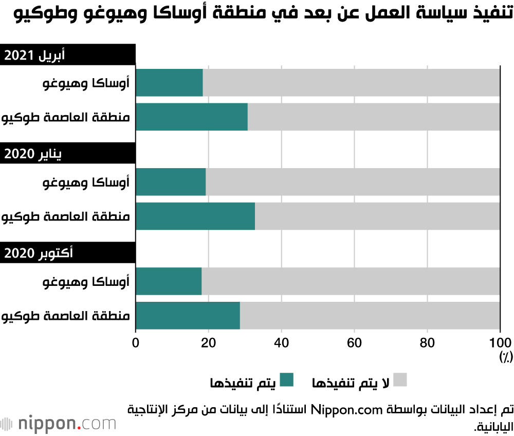 تحديات العمل عن بعد في اليابان