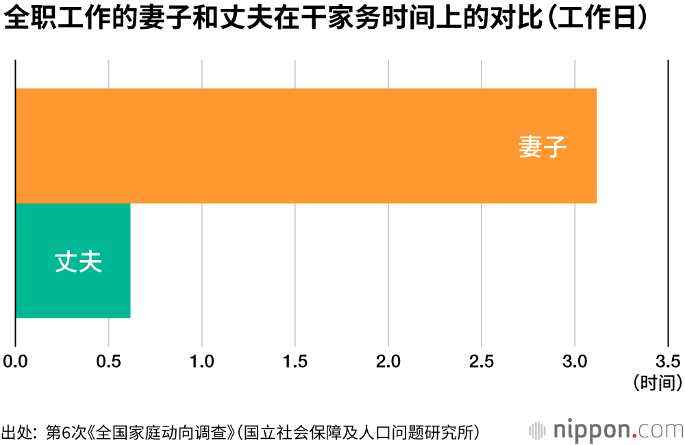 日本妻子干家务时间是丈夫的7倍