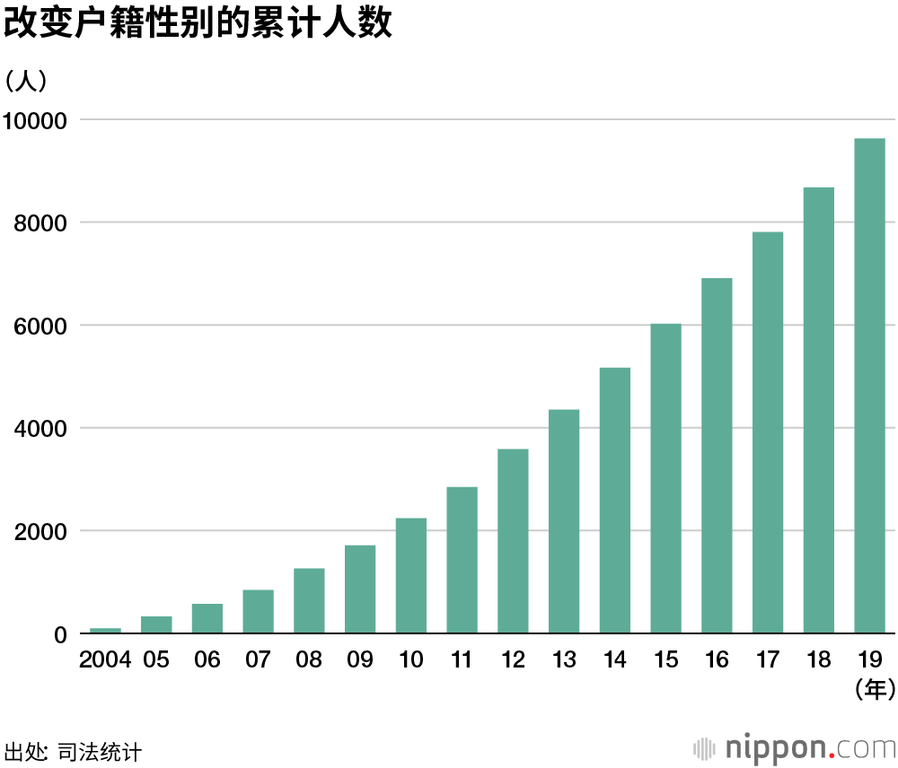 日本2019年更改性别者创历史新高