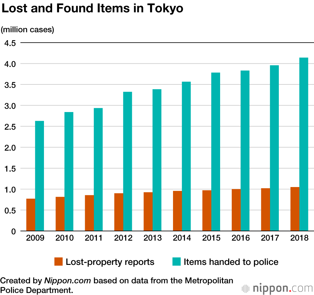 Nearly Half of Cash Reported Lost in Tokyo Handed in to Police